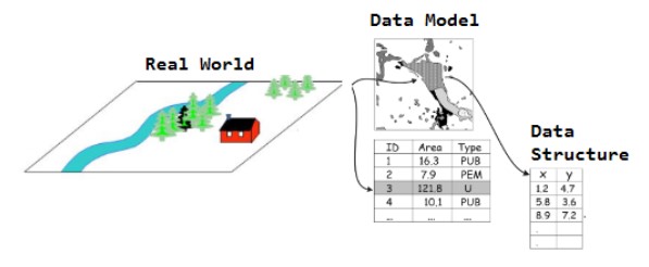 GIS Data Models