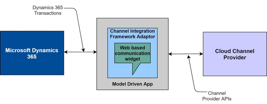 channel integration framework