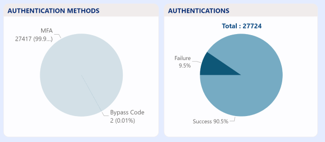 Authentication Methods