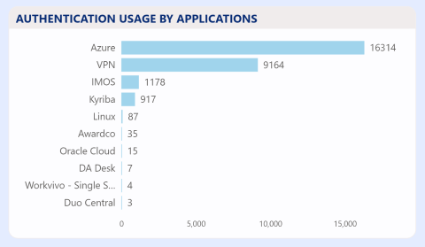 Authentication usage by applications