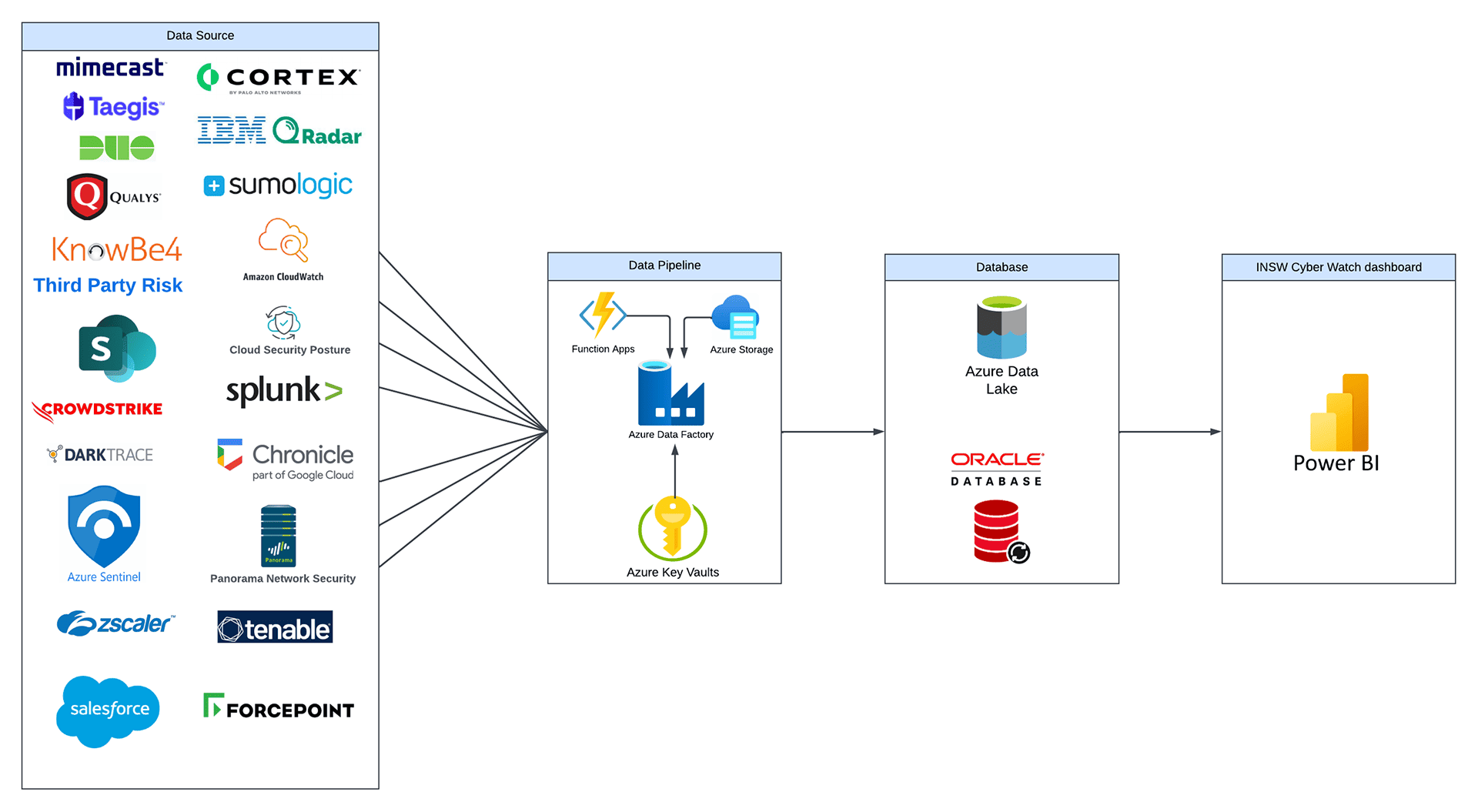 INSW Cyber Watch Diagram